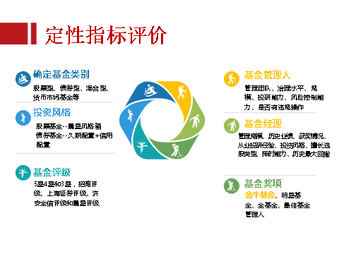 本期将向大家介绍基金评价,分属定性和定量指标.具体如下.