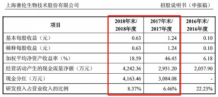 二战|IPO雷达| 新版招股书改的“面目全非”，赛伦生物二战科创板会再夭折吗？