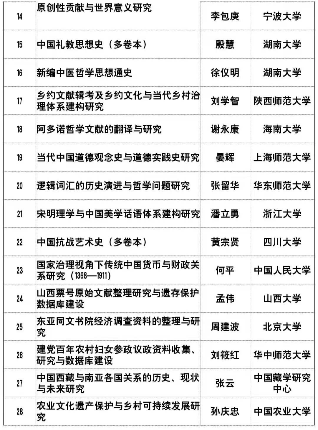 2020国家社科基金排名_2020年度国家社科基金重大项目立项名单