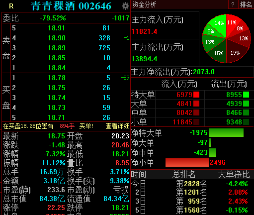 上市公司|7天6涨停交易所紧急出手，青青稞酒股价终于“刹车”了