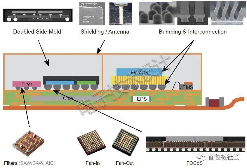 先进ic封装的10种技术解析