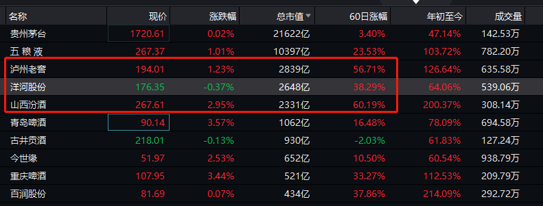 洋河股份|A股又“买醉”！刚刚，白酒股飙升1600亿