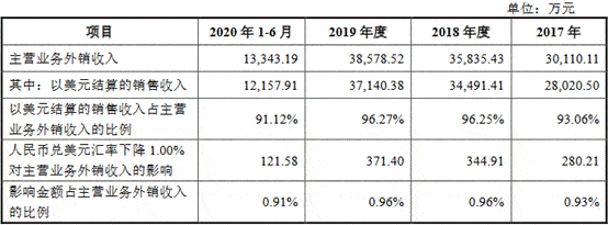 领域|富信科技研发费占比低于5% 产能利用率降募资超总资产