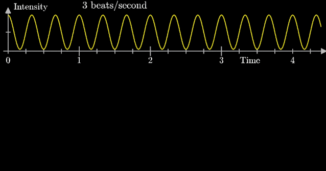 首先把黄色曲线缠绕到一个圆上,大小就是原本信号的振幅圆周围的图像