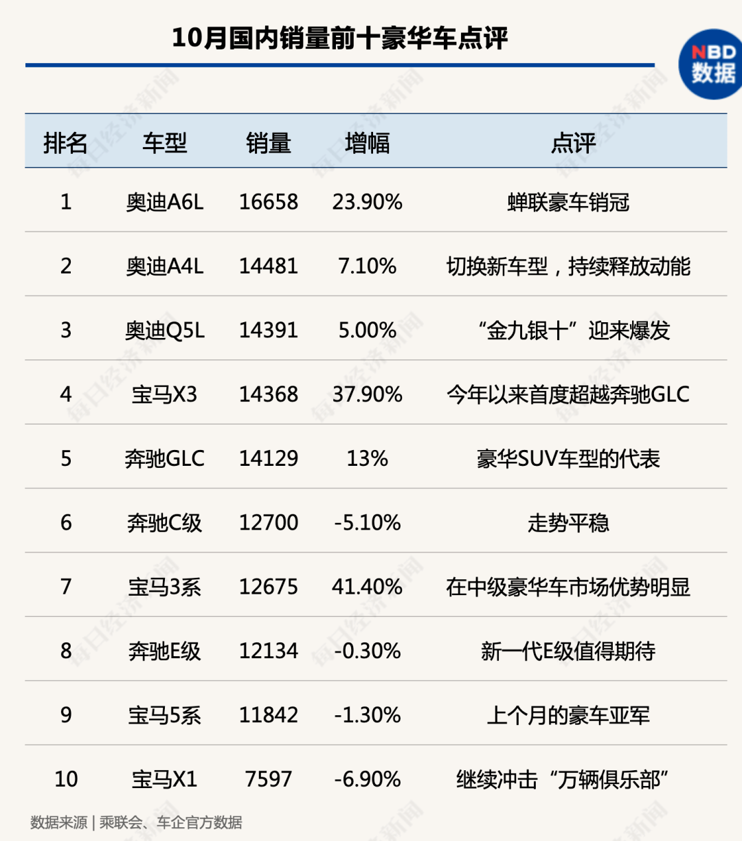 同比|“银十”狂欢继续，国内汽车产销同比增幅均超10%，车市驶入冬季旺销期