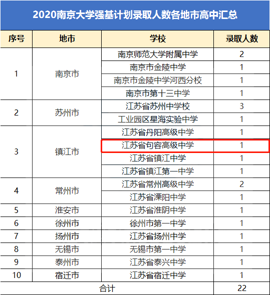 计划|恭喜！句容5名高中生被清华、北大等国内知名高校看中了！