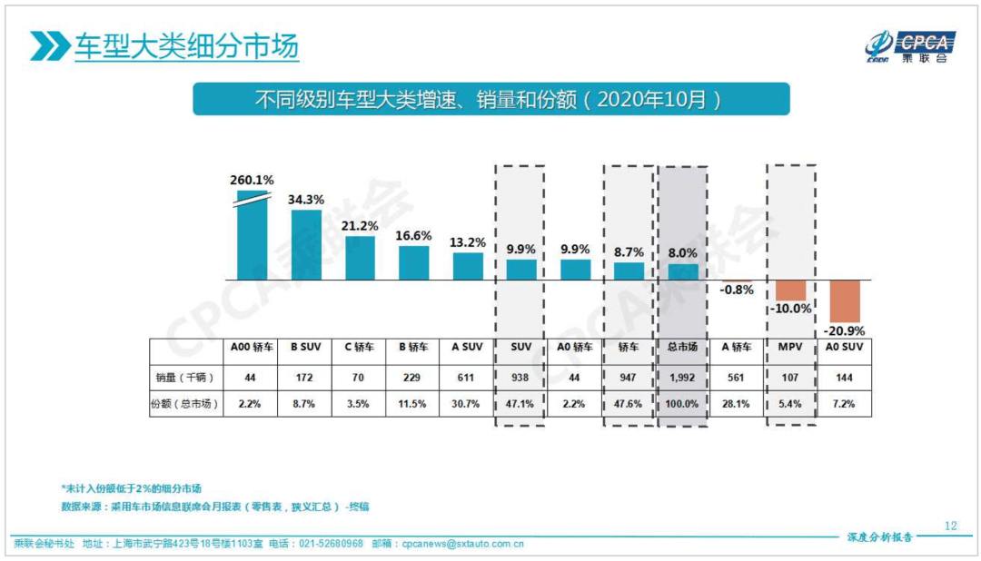 同比|“银十”狂欢继续，国内汽车产销同比增幅均超10%，车市驶入冬季旺销期