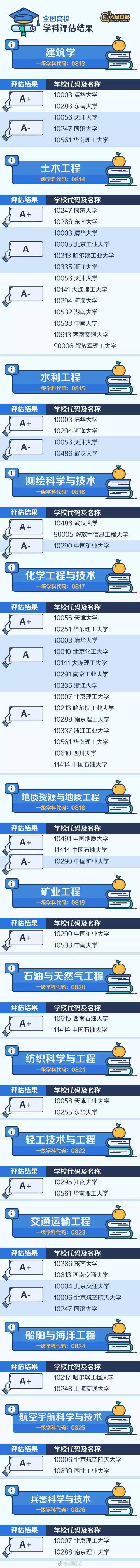 整理|全国“最难考”的44所大学是……（内附人民日报整理的中国名校顶尖学科名单）