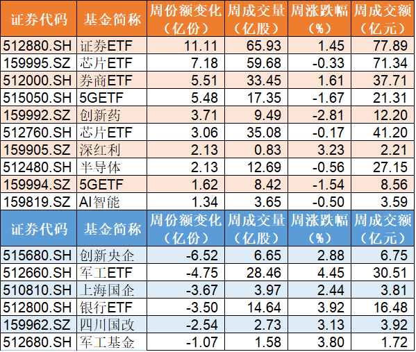 资金|敢跌就敢买！科创50ETF被机构大规模扫货，70亿资金追捧指数ETF，证券、半导体份额更是再创历史新高