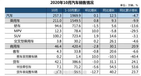 政策|“银十”狂欢继续，国内汽车产销同比增幅均超10%，车市驶入冬季旺销期