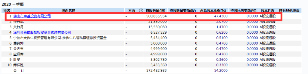 宣告破产|突然宣告破产！又有A股控股股东出大事，股价暴跌95%…