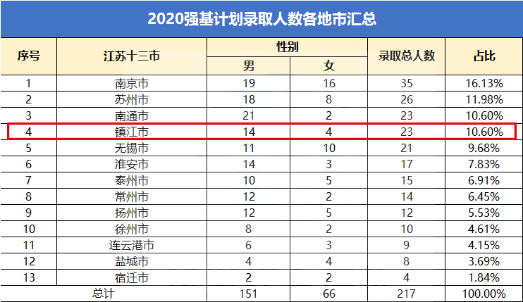 计划|恭喜！句容5名高中生被清华、北大等国内知名高校看中了！