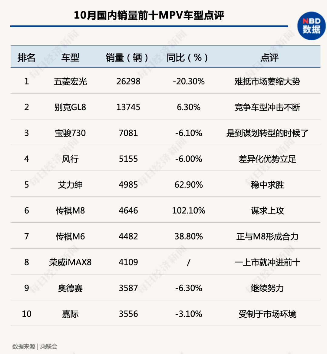 同比|“银十”狂欢继续，国内汽车产销同比增幅均超10%，车市驶入冬季旺销期