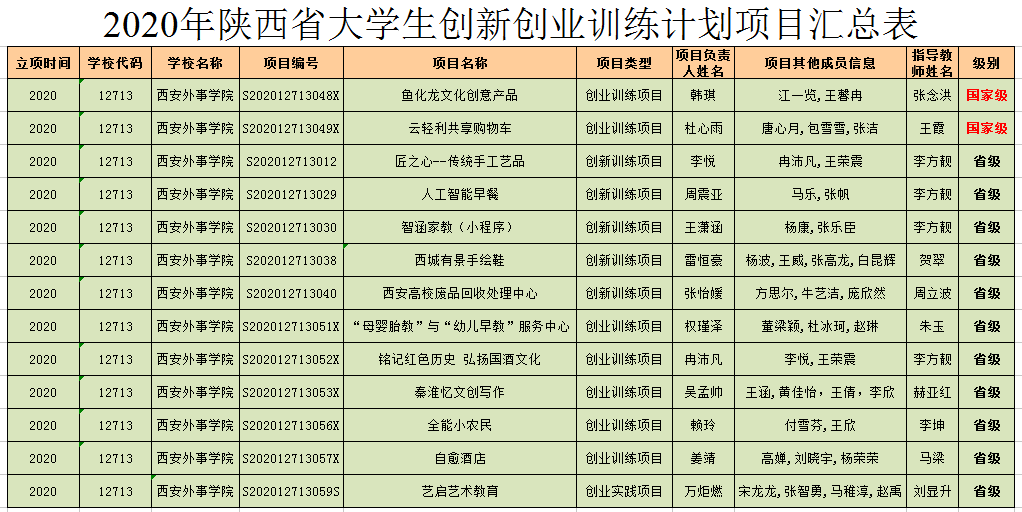 喜报我院13个大学生创新创业训练计划项目分获国家级省级立项