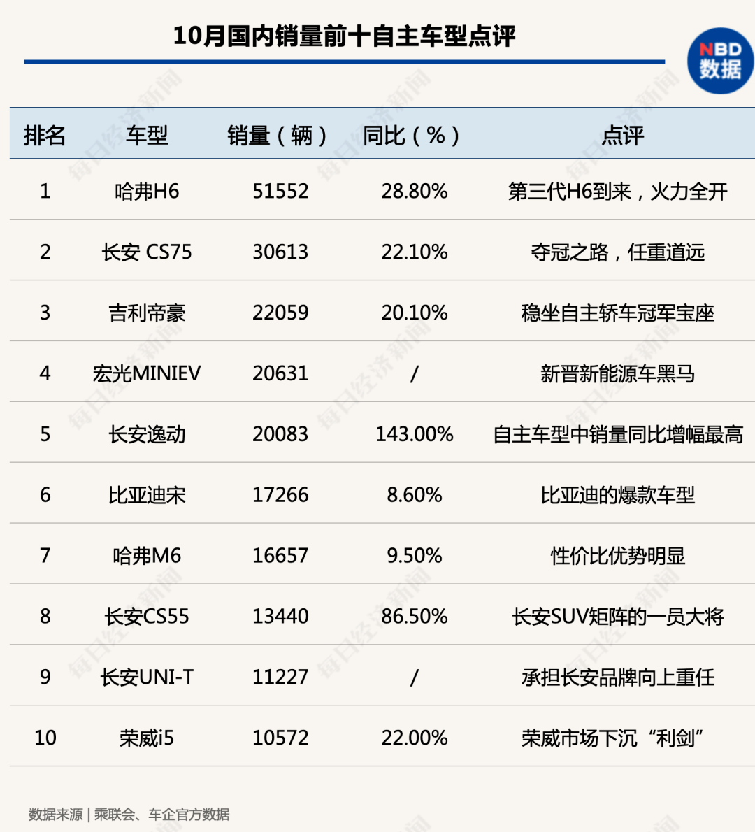 同比|“银十”狂欢继续，国内汽车产销同比增幅均超10%，车市驶入冬季旺销期