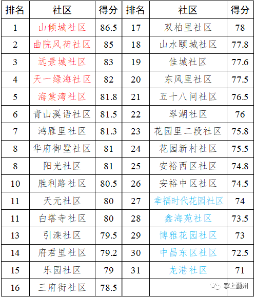 蓟县高中排名及排名_最新:蓟州社区、城中村环境排名出炉