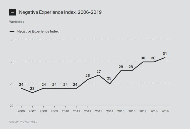 盖洛普|2020年全球情绪调查：美国悲伤情绪大增