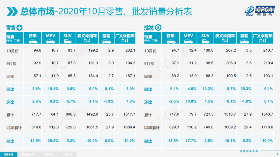 同比|“银十”狂欢继续，国内汽车产销同比增幅均超10%，车市驶入冬季旺销期