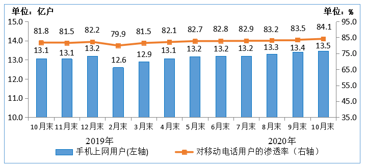 用户|1-10月电信业务收入、总量同比分别增3.3%和18.7%