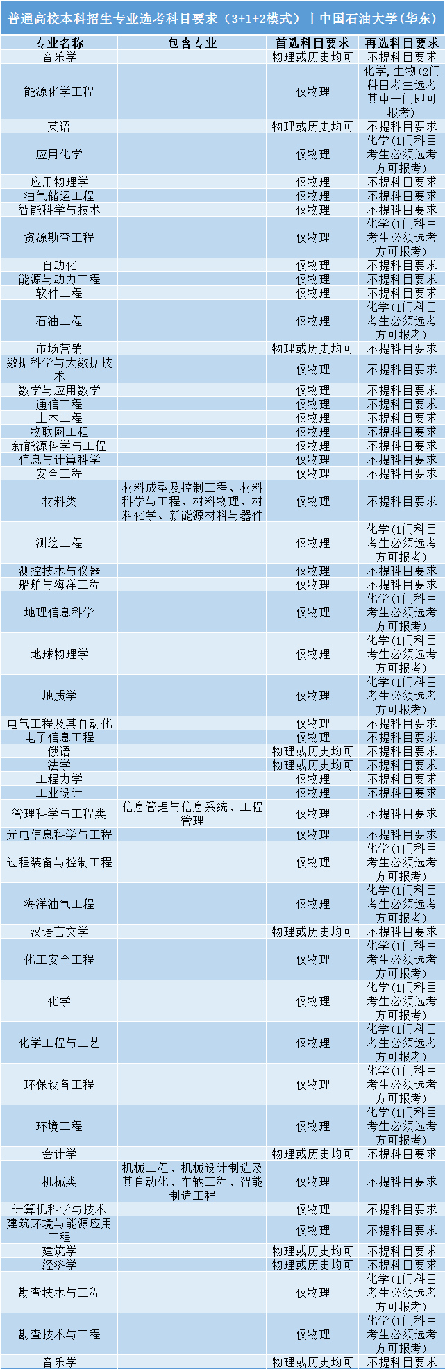 招生|事关明后年高考录取: 全国112所985/211高校;3+1+2;选科要求公布! 务必小心收藏