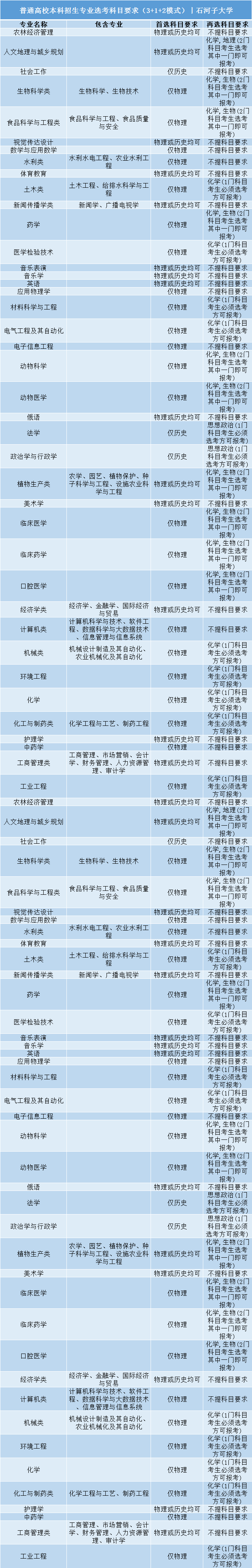 招生|事关明后年高考录取: 全国112所985/211高校;3+1+2;选科要求公布! 务必小心收藏