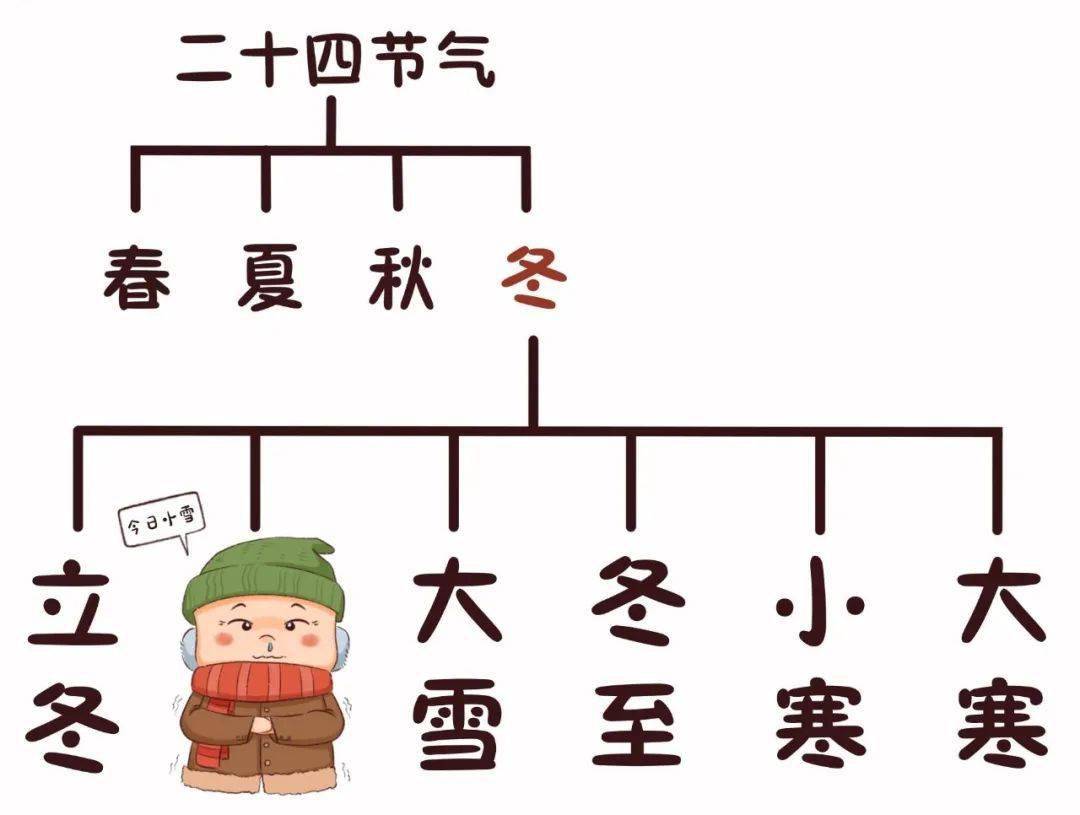 也是冬季节气中的第二个节气小雪是二十四节气中的第二十个节气