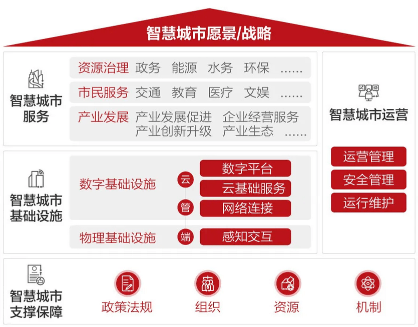 建设|华为岳坤：智慧城市建设进入深水区，如何避免＂中看不中用＂?