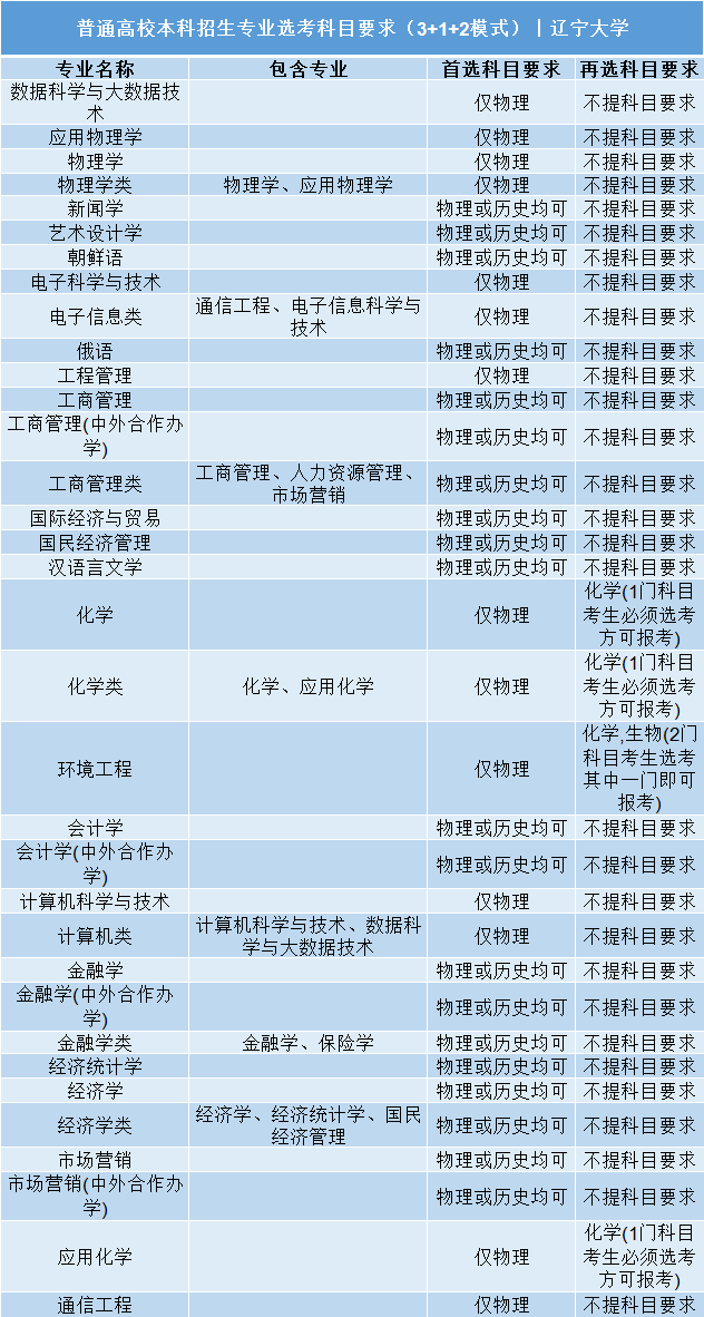 招生|事关明后年高考录取: 全国112所985/211高校;3+1+2;选科要求公布! 务必小心收藏