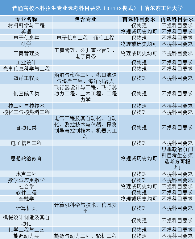 招生|事关明后年高考录取: 全国112所985/211高校;3+1+2;选科要求公布! 务必小心收藏