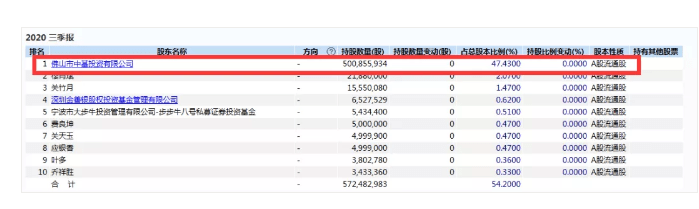 宣告破产|3.6万股东欲哭无泪！控股股东突然宣告破产，实控人从富豪沦为老赖，公司股价暴跌95%，或面临退市