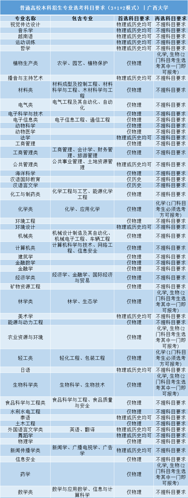 招生|事关明后年高考录取: 全国112所985/211高校;3+1+2;选科要求公布! 务必小心收藏