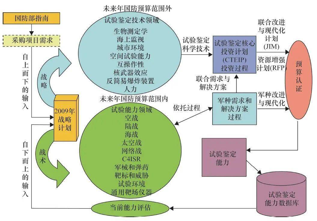 从美国国防部试验鉴定科技计划看美军试验与测试技术发展重点