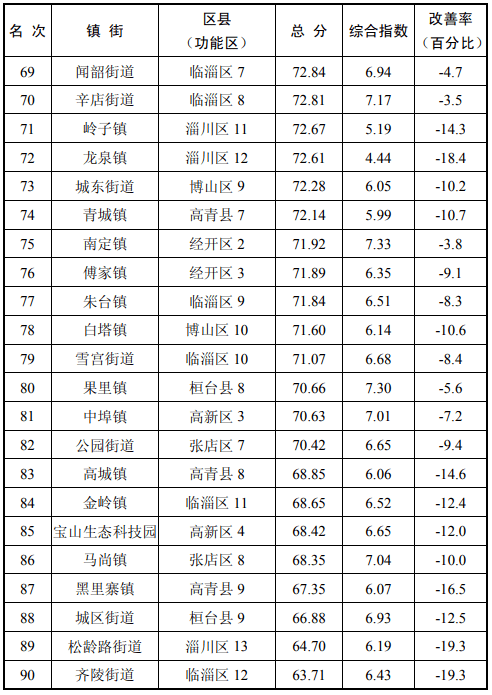 沂源gdp淄博排名_第二个青岛 烟台加淄博GDP总量都不够(2)