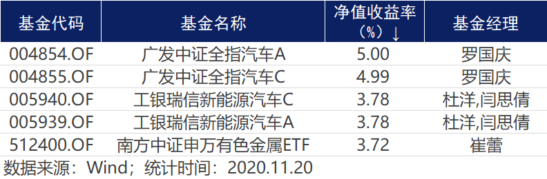 上涨行情|基金早知道 | 上市首周科创50ETF热火朝天！券商称A股正酝酿一波上涨行情