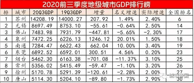 苏州gdp产值2020_徐州第27 全国GDP 五十强名单出炉(3)