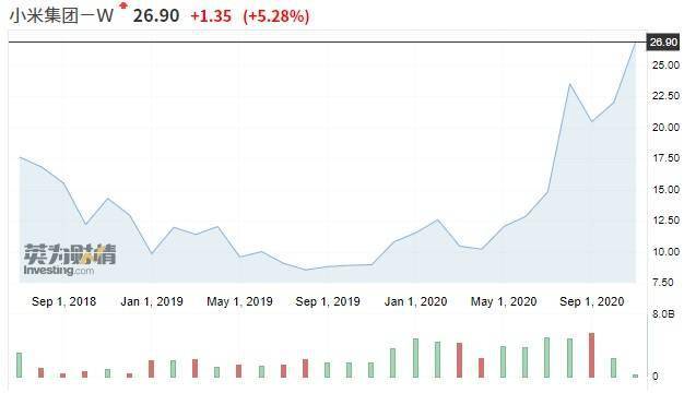 小米市值蒸发超800亿港元 cfe874cbaa014ce19cac86a8f31ac6f5.jpeg
