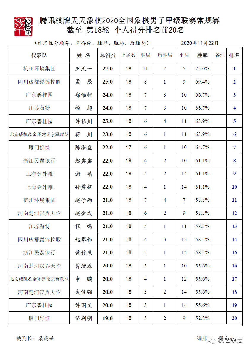 象棋排名2020最新排名_2020世界大赛排名:柯洁遥遥领先申真谞紧随