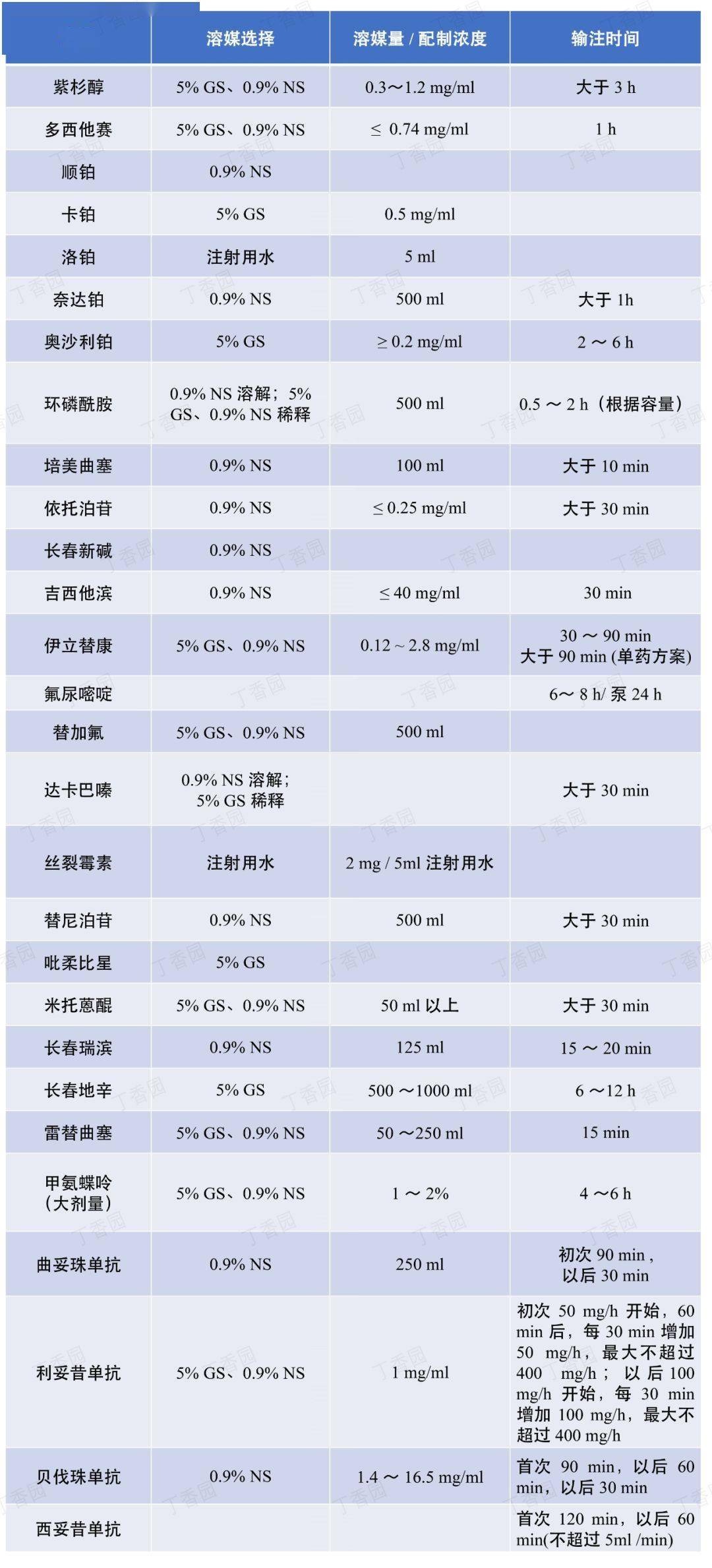 一表总结:28 种常用化疗药的溶媒和输注时间