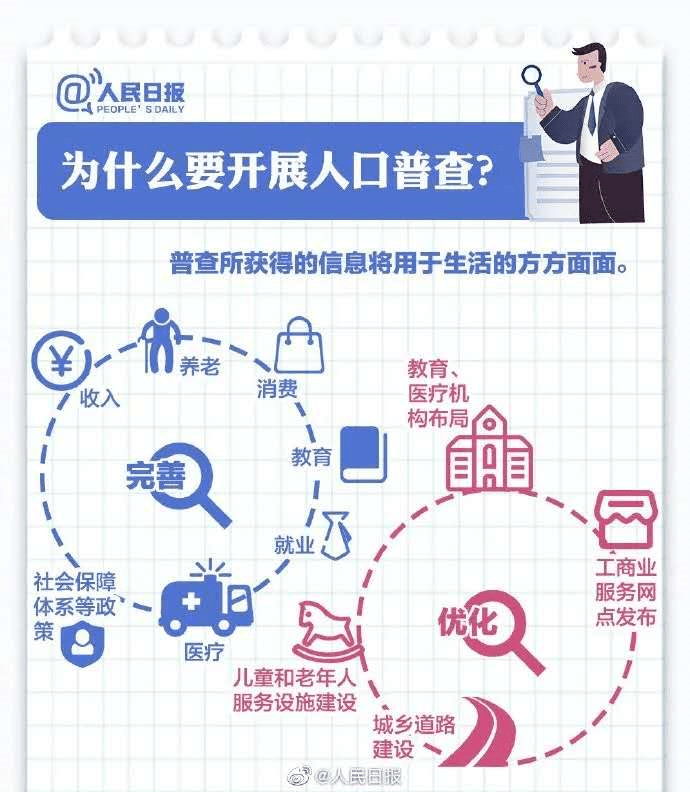 人口普查快速_人口普查