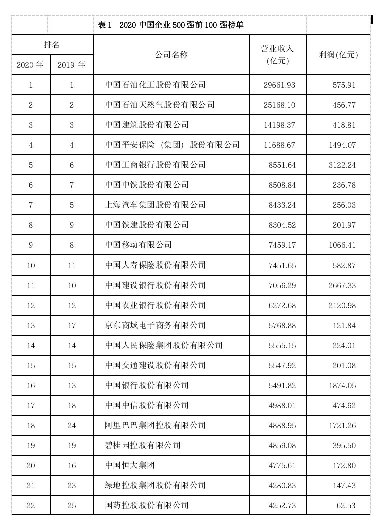 中国国企排行榜_2020胡润中国500强民营企业排行榜(附完整榜单)