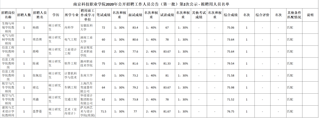 南京科技职业学院2020年公开招聘工作人员公告(第一批