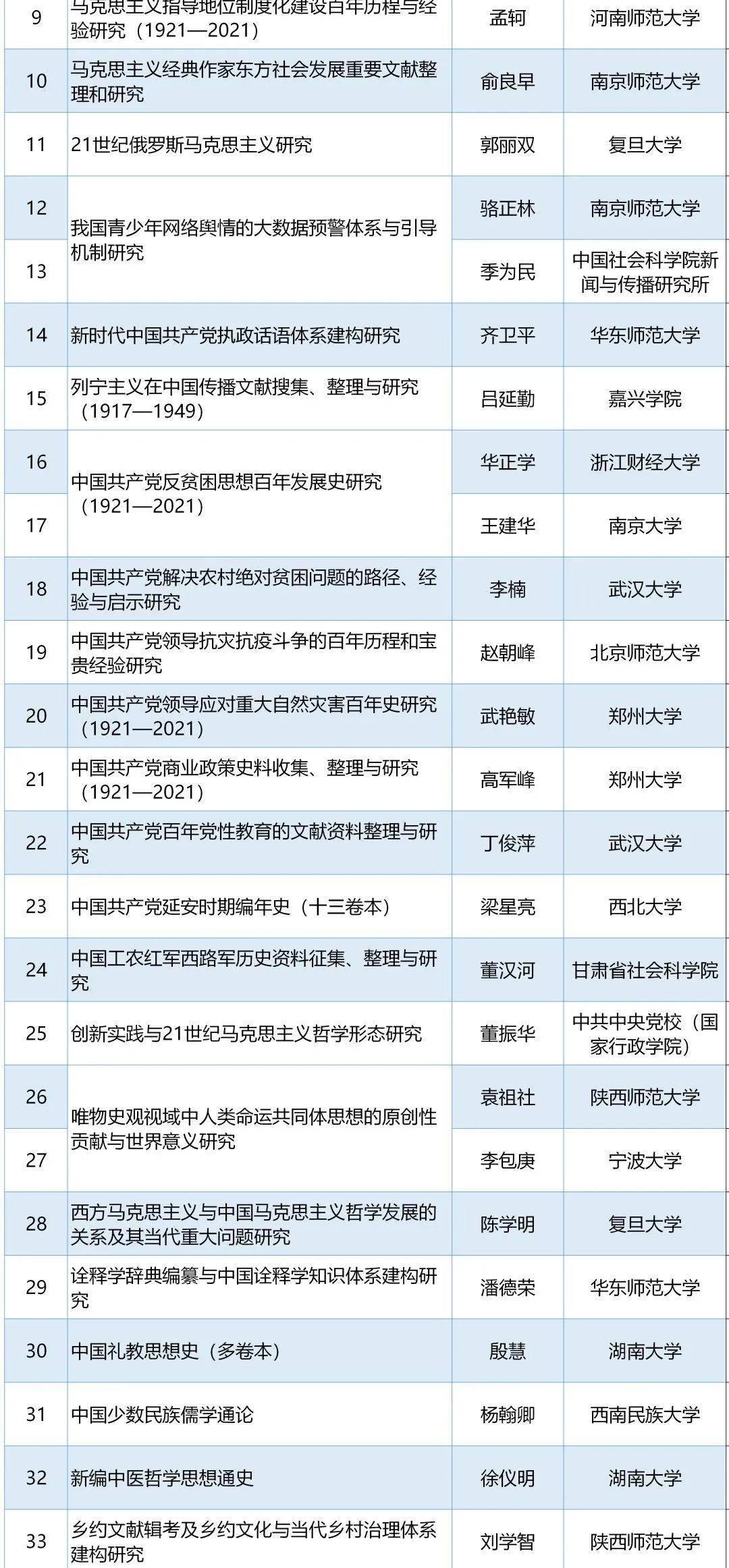 2020国家社科基金项_新大新闻我校1项课题喜获“2020年度国家社科基金重