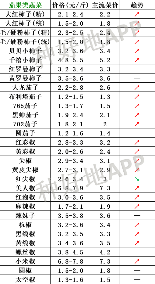 2020年11月23日北京新发地山东寿光蔬菜价格行情云南河北石家庄寿光