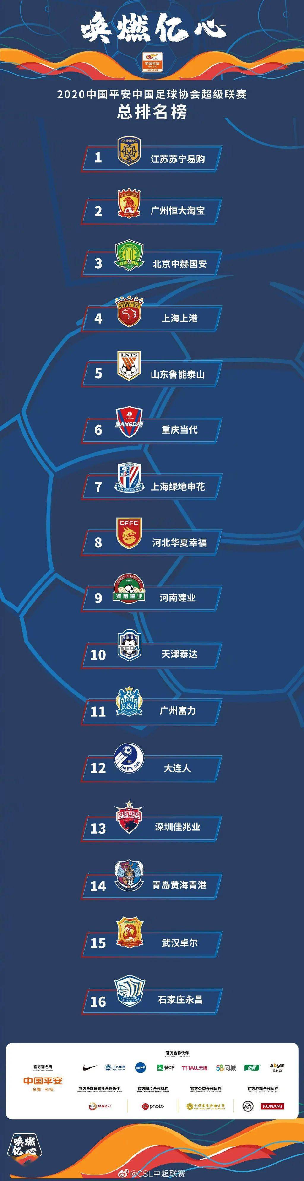 2020中超赛季排名预_2020赛季亚冠东亚区最新积分榜,中超球队首轮三战全