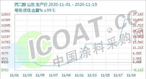 航运,化工原料疯狂暴涨!