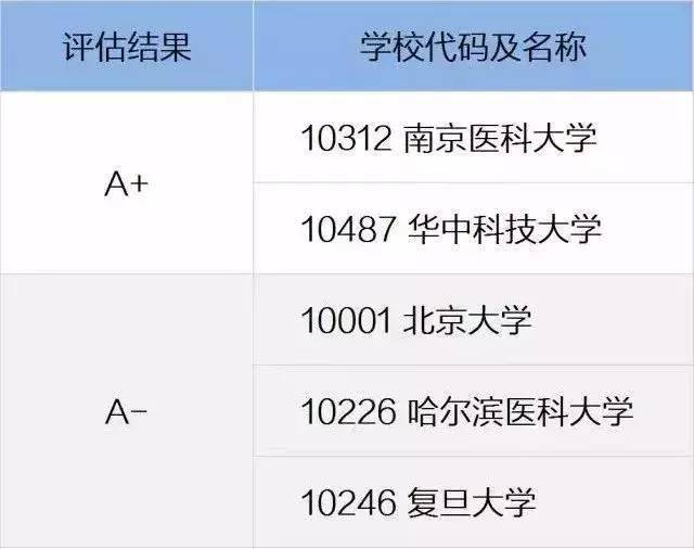 想学|想学医？这些医学院校和专业你都了解吗？