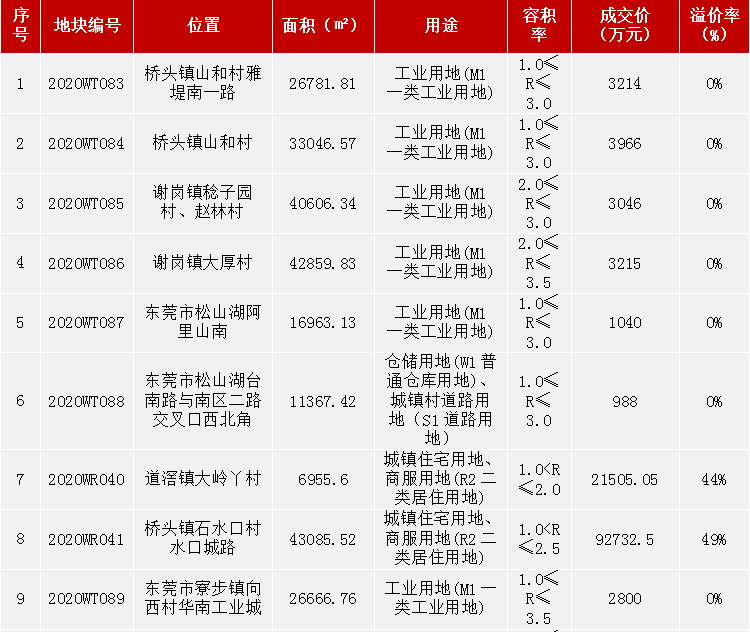 2020东莞房产最新销_国策视点||东莞市2020年10月房地产市场月报