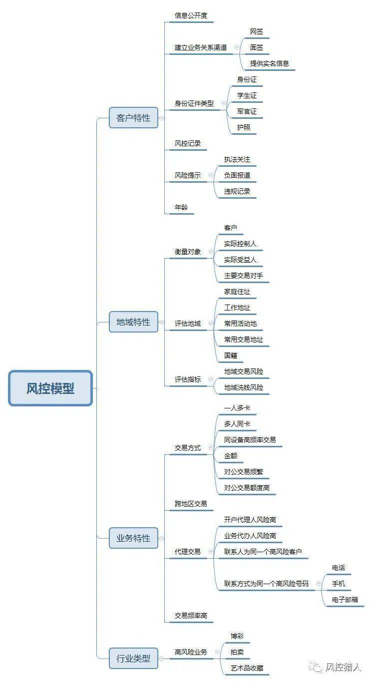 支付风控系统_支付相关的风控限制_支付风控