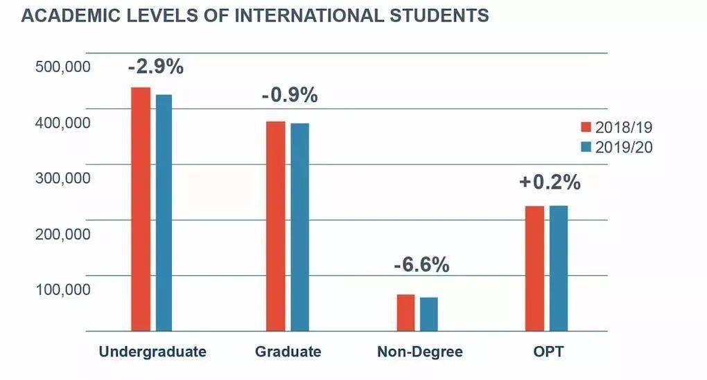 学术顾问说 | 《美国留学门户开放报告》对中国学生海外留学的影响