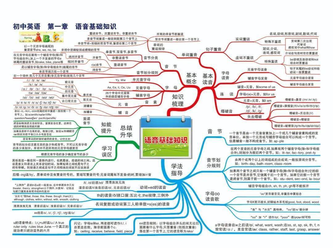 【中考英语】七八九年级知识点思维导图